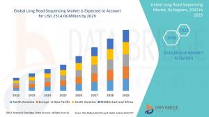 Long Read Sequencing Market