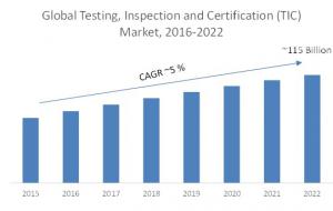 Global Testing, Inspection and Certification (TIC) Market