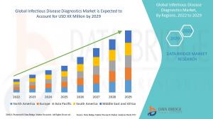 Global Infectious Disease Diagnostics Market