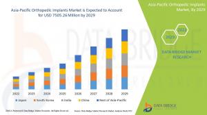 Asia-Pacific Orthopedic Implants Market