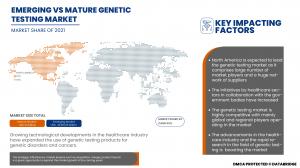 Genetic Testing Market
