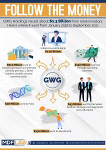 Chart showing where money invested in GWG was spent.