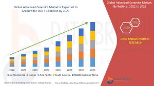Advanced Ceramics Market