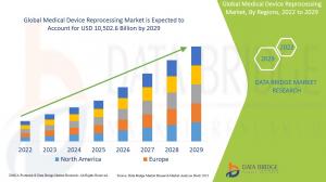 Global Medical Device Reprocessing Market