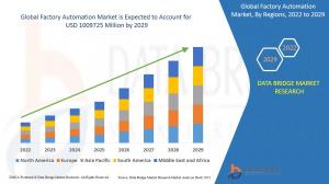 Factory Automation Market