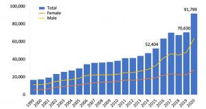 Figure 1 National Drug-Involved Overdose Deaths Numbers among all ages, by gender, 1999-2020