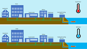 District Heating and Cooling Market