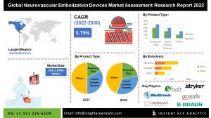 Global Neurovascular Embolization Devices info