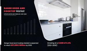 Range Hood and Cooktop Market Size and Share
