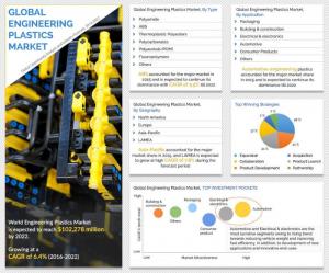 Global Engineering Plastics Market