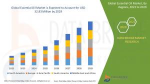 Global Essential Oil Market