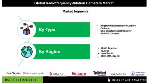 Radiofrequency Ablation Catheters segment