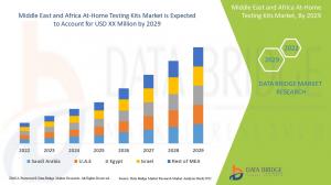 Middle East and Africa At-Home Testing Kits Market77