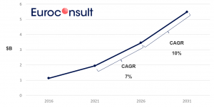 Service revenues representing the growth in the post-pandemic world