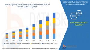 Cognitive Security Market
