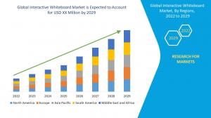 Interactive Whiteboard Market