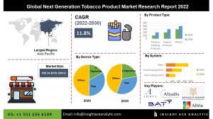 Global Next Generation Tobacco Product Market infograph