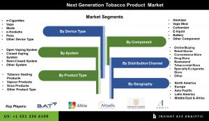 Global Next Generation Tobacco Product Market segment