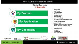 Global Alternative Proteins Market segment