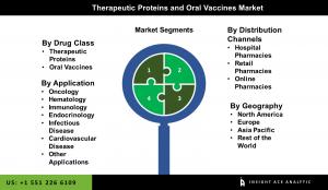 Global Therapeutic Proteins and Oral Vaccines Market segment