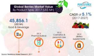 Berries Market – Global Industry Analysis, Size, Share, Growth, Trends, and Forecast, 2017-2027