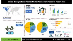 Global Biodegradable Plastics Market info