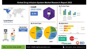 Global Drug Infusion Systems Market Info