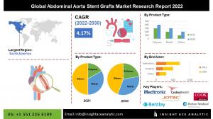 Global Abdominal Aorta Stent Grafts Market info