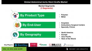 Global Abdominal Aorta Stent Grafts Market segment