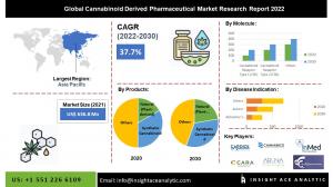Global Cannabinoid Derived Pharmaceutical Market info