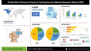 Global Skin Perfusion Pressure Testing Devices Market info