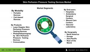 Global Skin Perfusion Pressure Testing Devices Market segment