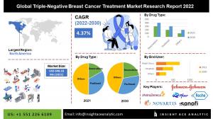 Global Triple-Negative Breast Cancer Treatment Market infograph