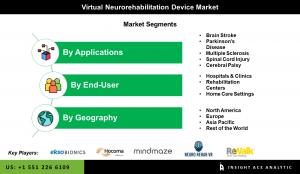 Global Virtual Neurorehabilitation Device Market segment
