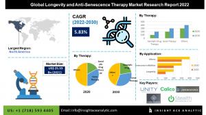 Global Longevity and Anti-Senescence Therapy Market info
