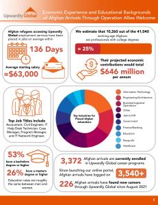 New Data From Upwardly Global Projects Afghans Newcomers to Contribute 6M to U.S. Economy