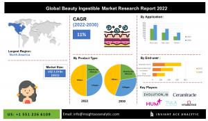 Global Beauty Ingestible Market worth $ 8.30 Billion in 2030