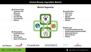 Global Beauty Ingestible Market segment