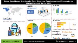 Cloud-based Solutions for Drug Market info