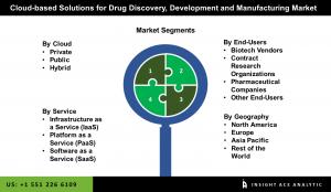 Cloud-based Solutions for Drug Market segment