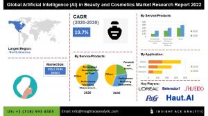 Global Artificial Intelligence (A.I.) in Beauty and Cosmetics Market worth US$ 13.34 Billion by 2030-InsightAce Analytic