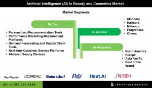 Global Artificial Intelligence (AI) In Beauty and Cosmetics Market segment