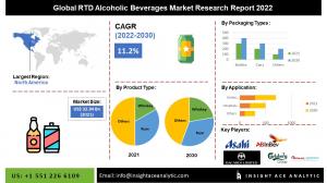 Global Ready-to-Drinks (RTDs) Alcohol Market Info