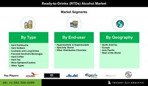 Global Ready-to-Drinks (RTDs) Alcohol Market segment