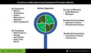 Global Continuous Manufacturing Equipment Providers Market segment