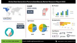 Global Next-Generation Personalized Beauty Market Assessment worth $ 143.6 Million by 2030-Report by InsightAce Analytic