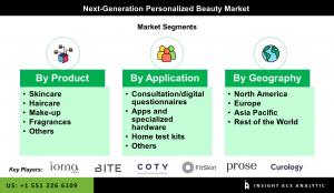 Global Next-Generation Personalized Beauty Market segment