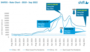 Spot rates for freight shipping between Asia and the US West Coast is set to fall below $5,000