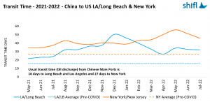 Transit times on the Trans-Pacific trade have been impacted since the start of the year as shippers decided to reroute shipments to the East Coast to avoid long delays on the West Coast.