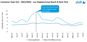 There is a build-up of empty containers in the US, which has put pressure on some ports.